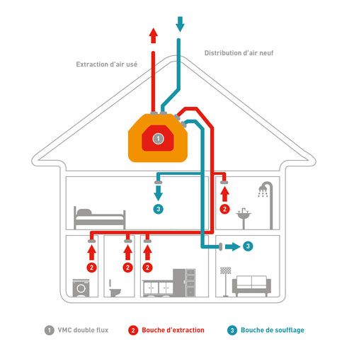 Fonctionnement d'une VMC Double Flux Fonctionnement d'une VMC Double Flux