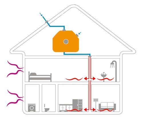 La VPH offre une excellente qualité d'air intérieur. La VPH offre une excellente qualité d'air intérieur.