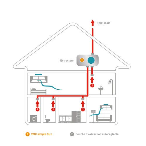 Fonctionnement d'une VMC Simple Flux Fonctionnement d'une VMC Simple Flux